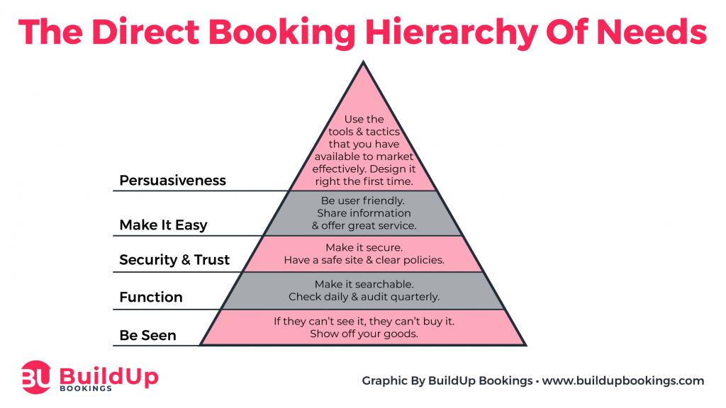 direct booking hierarchy
